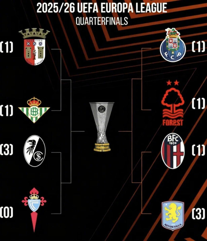欧联杯14决赛首回合战果揭晓 维拉弗赖堡双线告